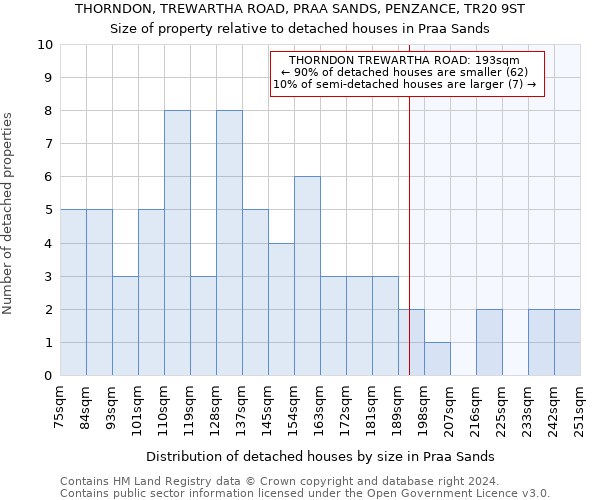 THORNDON, TREWARTHA ROAD, PRAA SANDS, PENZANCE, TR20 9ST: Size of property relative to detached houses in Praa Sands