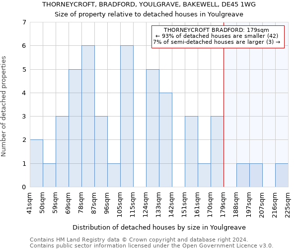 THORNEYCROFT, BRADFORD, YOULGRAVE, BAKEWELL, DE45 1WG: Size of property relative to detached houses in Youlgreave