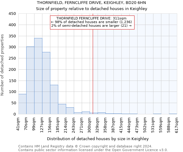 THORNFIELD, FERNCLIFFE DRIVE, KEIGHLEY, BD20 6HN: Size of property relative to detached houses in Keighley