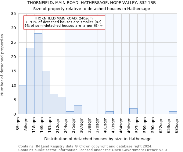 THORNFIELD, MAIN ROAD, HATHERSAGE, HOPE VALLEY, S32 1BB: Size of property relative to detached houses in Hathersage