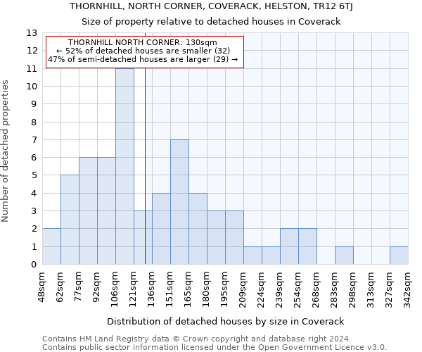 THORNHILL, NORTH CORNER, COVERACK, HELSTON, TR12 6TJ: Size of property relative to detached houses in Coverack