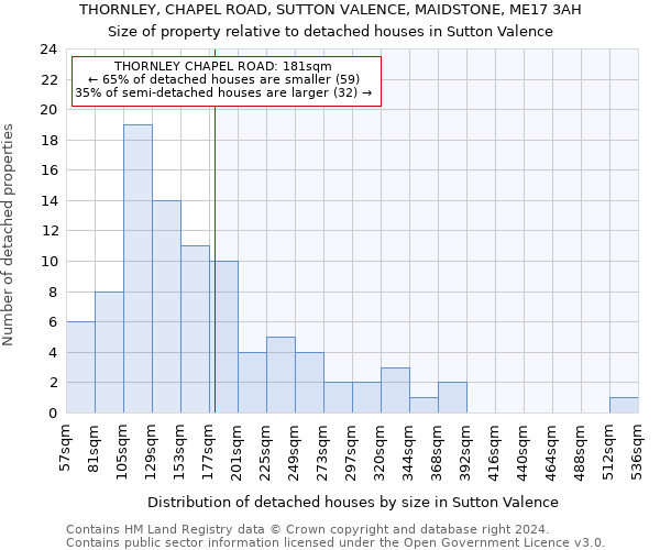 THORNLEY, CHAPEL ROAD, SUTTON VALENCE, MAIDSTONE, ME17 3AH: Size of property relative to detached houses in Sutton Valence