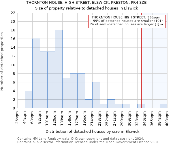 THORNTON HOUSE, HIGH STREET, ELSWICK, PRESTON, PR4 3ZB: Size of property relative to detached houses in Elswick