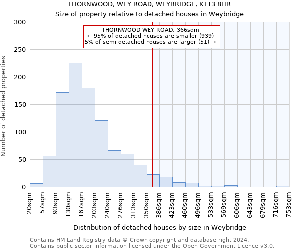 THORNWOOD, WEY ROAD, WEYBRIDGE, KT13 8HR: Size of property relative to detached houses in Weybridge