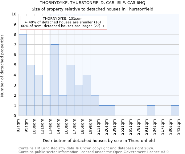 THORNYDYKE, THURSTONFIELD, CARLISLE, CA5 6HQ: Size of property relative to detached houses in Thurstonfield