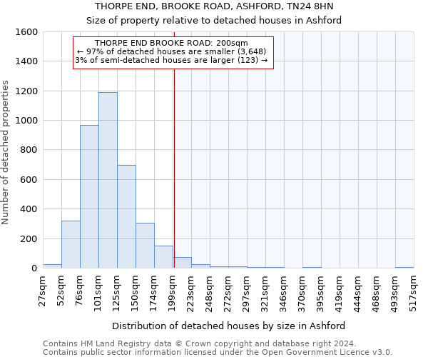 THORPE END, BROOKE ROAD, ASHFORD, TN24 8HN: Size of property relative to detached houses in Ashford