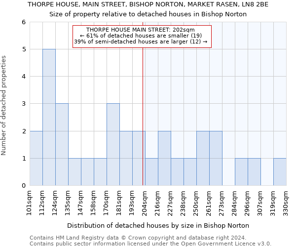 THORPE HOUSE, MAIN STREET, BISHOP NORTON, MARKET RASEN, LN8 2BE: Size of property relative to detached houses in Bishop Norton