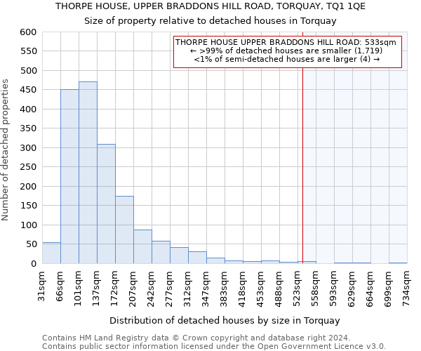 THORPE HOUSE, UPPER BRADDONS HILL ROAD, TORQUAY, TQ1 1QE: Size of property relative to detached houses in Torquay