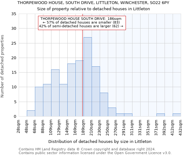 THORPEWOOD HOUSE, SOUTH DRIVE, LITTLETON, WINCHESTER, SO22 6PY: Size of property relative to detached houses in Littleton