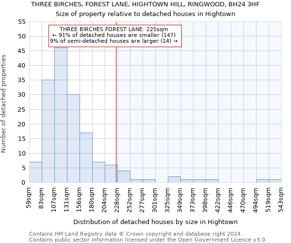 THREE BIRCHES, FOREST LANE, HIGHTOWN HILL, RINGWOOD, BH24 3HF: Size of property relative to detached houses in Hightown