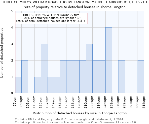 THREE CHIMNEYS, WELHAM ROAD, THORPE LANGTON, MARKET HARBOROUGH, LE16 7TU: Size of property relative to detached houses in Thorpe Langton