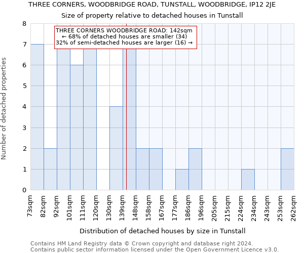 THREE CORNERS, WOODBRIDGE ROAD, TUNSTALL, WOODBRIDGE, IP12 2JE: Size of property relative to detached houses in Tunstall