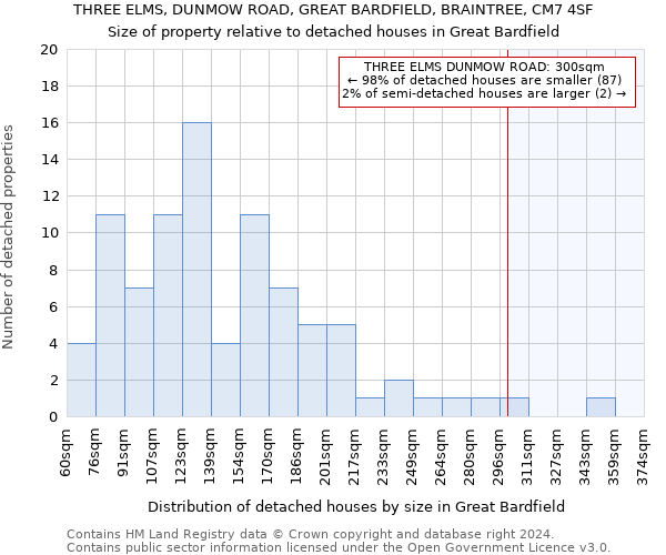 THREE ELMS, DUNMOW ROAD, GREAT BARDFIELD, BRAINTREE, CM7 4SF: Size of property relative to detached houses in Great Bardfield