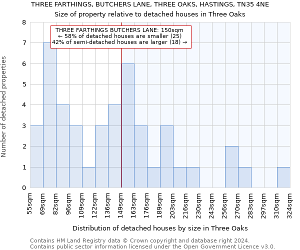 THREE FARTHINGS, BUTCHERS LANE, THREE OAKS, HASTINGS, TN35 4NE: Size of property relative to detached houses in Three Oaks