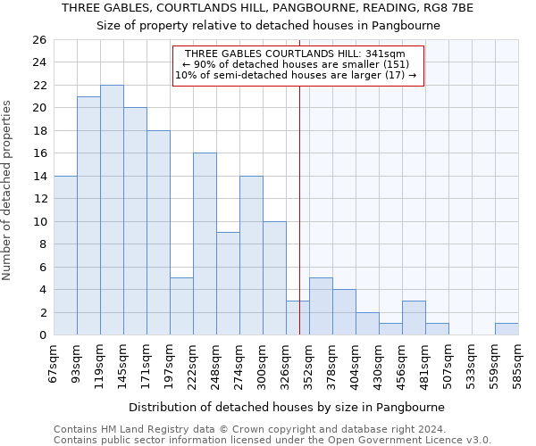 THREE GABLES, COURTLANDS HILL, PANGBOURNE, READING, RG8 7BE: Size of property relative to detached houses in Pangbourne