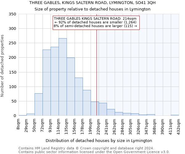 THREE GABLES, KINGS SALTERN ROAD, LYMINGTON, SO41 3QH: Size of property relative to detached houses in Lymington