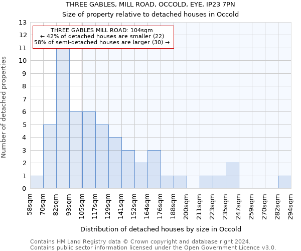 THREE GABLES, MILL ROAD, OCCOLD, EYE, IP23 7PN: Size of property relative to detached houses in Occold