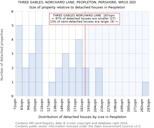 THREE GABLES, NORCHARD LANE, PEOPLETON, PERSHORE, WR10 2ED: Size of property relative to detached houses in Peopleton