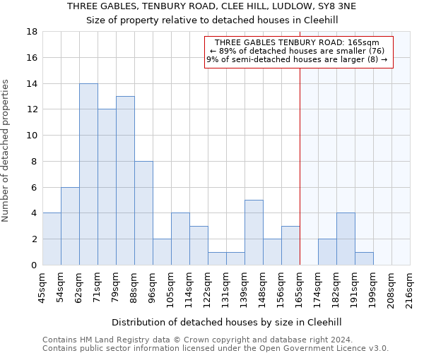 THREE GABLES, TENBURY ROAD, CLEE HILL, LUDLOW, SY8 3NE: Size of property relative to detached houses in Cleehill