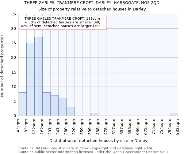 THREE GABLES, TRANMERE CROFT, DARLEY, HARROGATE, HG3 2QD: Size of property relative to detached houses in Darley