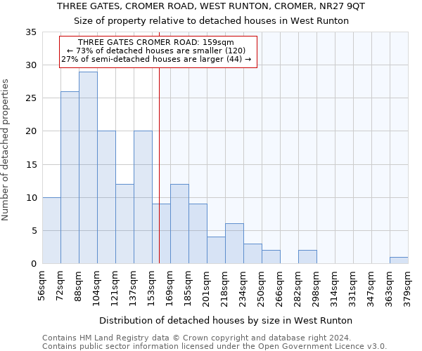 THREE GATES, CROMER ROAD, WEST RUNTON, CROMER, NR27 9QT: Size of property relative to detached houses in West Runton