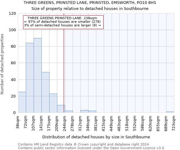 THREE GREENS, PRINSTED LANE, PRINSTED, EMSWORTH, PO10 8HS: Size of property relative to detached houses in Southbourne