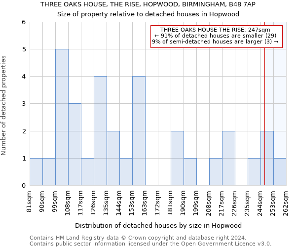 THREE OAKS HOUSE, THE RISE, HOPWOOD, BIRMINGHAM, B48 7AP: Size of property relative to detached houses in Hopwood