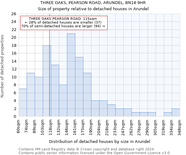 THREE OAKS, PEARSON ROAD, ARUNDEL, BN18 9HR: Size of property relative to detached houses in Arundel