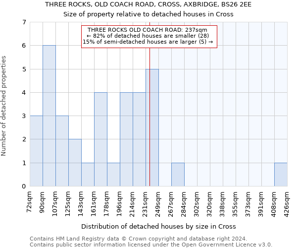 THREE ROCKS, OLD COACH ROAD, CROSS, AXBRIDGE, BS26 2EE: Size of property relative to detached houses in Cross