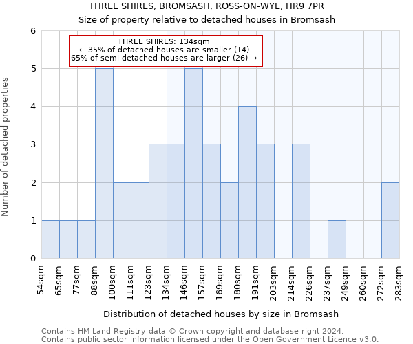 THREE SHIRES, BROMSASH, ROSS-ON-WYE, HR9 7PR: Size of property relative to detached houses in Bromsash