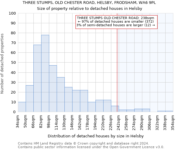 THREE STUMPS, OLD CHESTER ROAD, HELSBY, FRODSHAM, WA6 9PL: Size of property relative to detached houses in Helsby