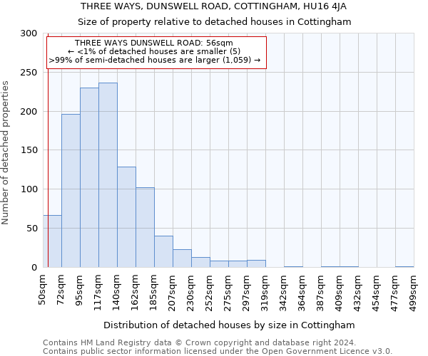 THREE WAYS, DUNSWELL ROAD, COTTINGHAM, HU16 4JA: Size of property relative to detached houses in Cottingham