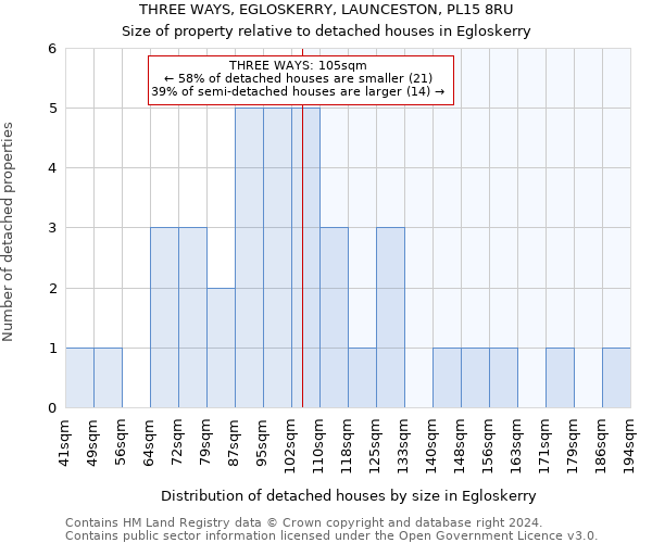 THREE WAYS, EGLOSKERRY, LAUNCESTON, PL15 8RU: Size of property relative to detached houses in Egloskerry