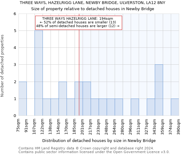 THREE WAYS, HAZELRIGG LANE, NEWBY BRIDGE, ULVERSTON, LA12 8NY: Size of property relative to detached houses in Newby Bridge