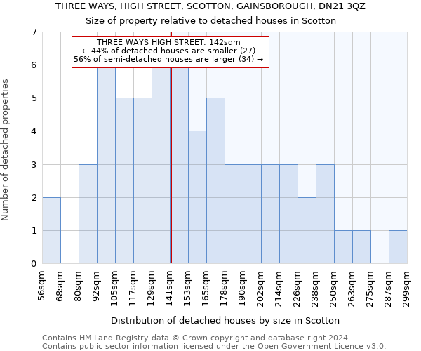 THREE WAYS, HIGH STREET, SCOTTON, GAINSBOROUGH, DN21 3QZ: Size of property relative to detached houses in Scotton