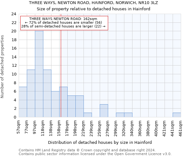 THREE WAYS, NEWTON ROAD, HAINFORD, NORWICH, NR10 3LZ: Size of property relative to detached houses in Hainford