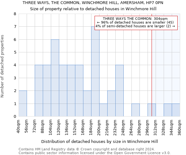 THREE WAYS, THE COMMON, WINCHMORE HILL, AMERSHAM, HP7 0PN: Size of property relative to detached houses in Winchmore Hill