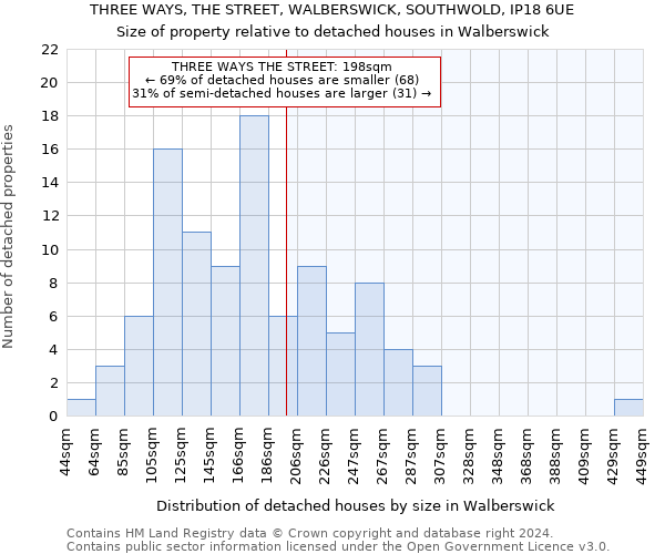 THREE WAYS, THE STREET, WALBERSWICK, SOUTHWOLD, IP18 6UE: Size of property relative to detached houses in Walberswick