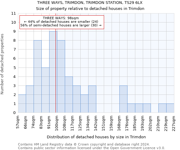 THREE WAYS, TRIMDON, TRIMDON STATION, TS29 6LX: Size of property relative to detached houses in Trimdon