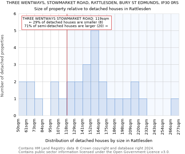 THREE WENTWAYS, STOWMARKET ROAD, RATTLESDEN, BURY ST EDMUNDS, IP30 0RS: Size of property relative to detached houses in Rattlesden