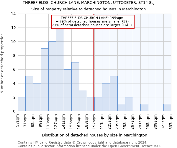 THREEFIELDS, CHURCH LANE, MARCHINGTON, UTTOXETER, ST14 8LJ: Size of property relative to detached houses in Marchington