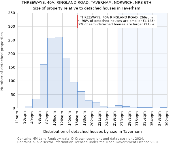 THREEWAYS, 40A, RINGLAND ROAD, TAVERHAM, NORWICH, NR8 6TH: Size of property relative to detached houses in Taverham