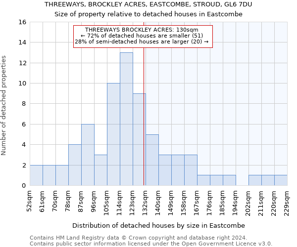 THREEWAYS, BROCKLEY ACRES, EASTCOMBE, STROUD, GL6 7DU: Size of property relative to detached houses in Eastcombe