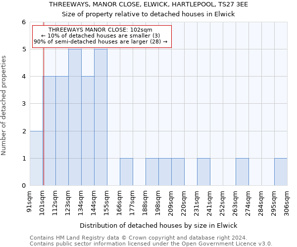 THREEWAYS, MANOR CLOSE, ELWICK, HARTLEPOOL, TS27 3EE: Size of property relative to detached houses in Elwick