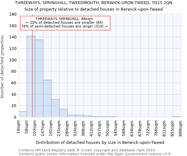 THREEWAYS, SPRINGHILL, TWEEDMOUTH, BERWICK-UPON-TWEED, TD15 2QN: Size of property relative to detached houses in Berwick-upon-Tweed