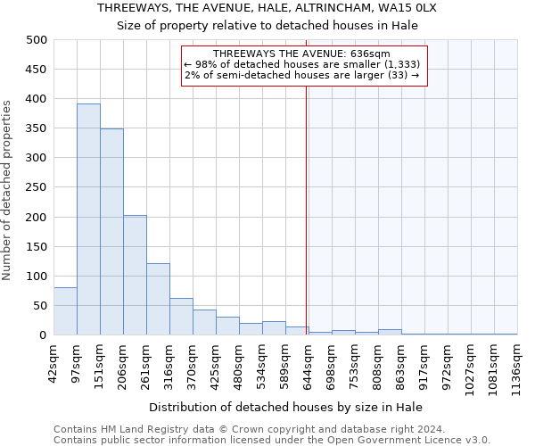 THREEWAYS, THE AVENUE, HALE, ALTRINCHAM, WA15 0LX: Size of property relative to detached houses in Hale