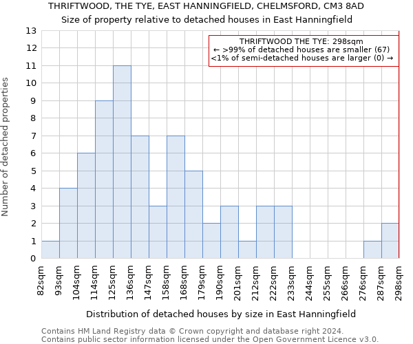 THRIFTWOOD, THE TYE, EAST HANNINGFIELD, CHELMSFORD, CM3 8AD: Size of property relative to detached houses in East Hanningfield