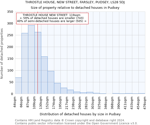 THROSTLE HOUSE, NEW STREET, FARSLEY, PUDSEY, LS28 5DJ: Size of property relative to detached houses in Pudsey