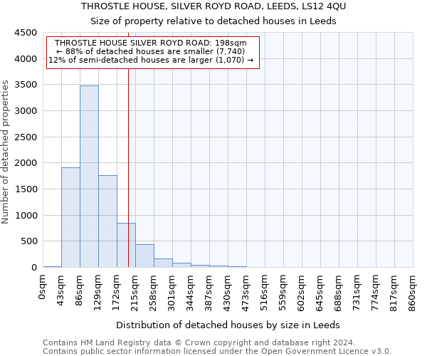 THROSTLE HOUSE, SILVER ROYD ROAD, LEEDS, LS12 4QU: Size of property relative to detached houses in Leeds