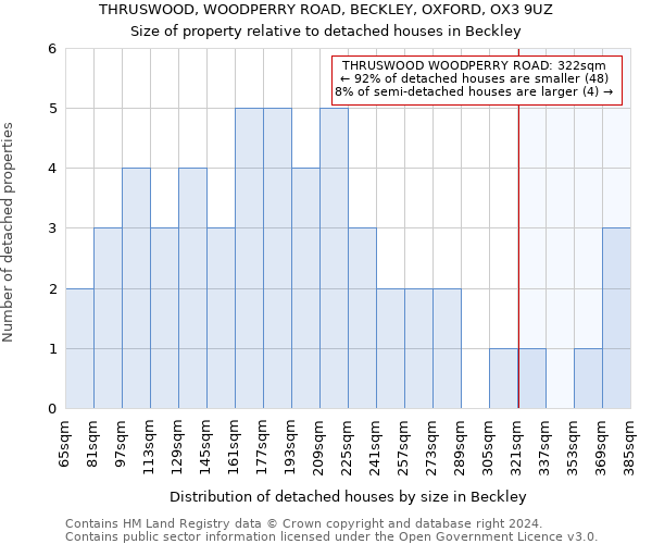 THRUSWOOD, WOODPERRY ROAD, BECKLEY, OXFORD, OX3 9UZ: Size of property relative to detached houses in Beckley